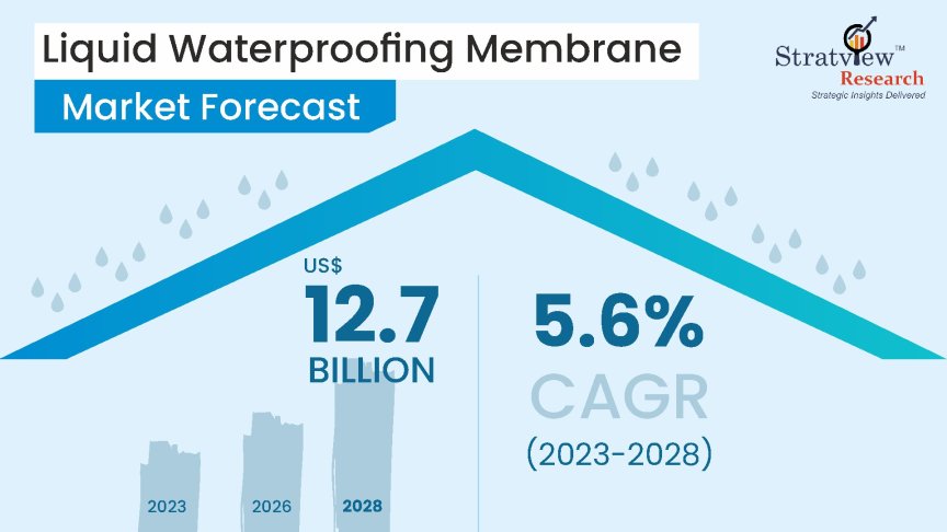 Liquid-Waterproofing-Membrane-Market-Insights
